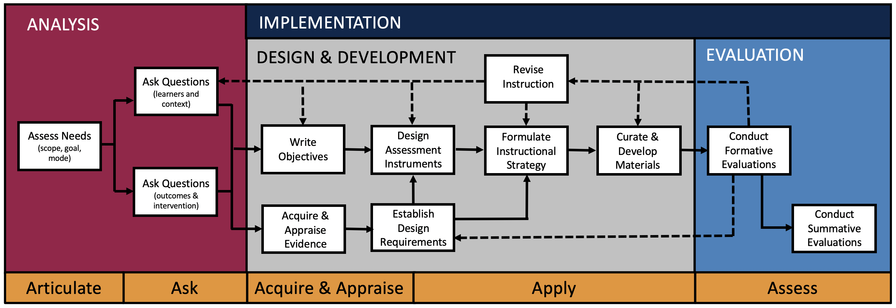 Figure 1. Diagram illustrating the relationship between EBE practices and common ISD approach (Hirumi & Daroowalla, 2020).